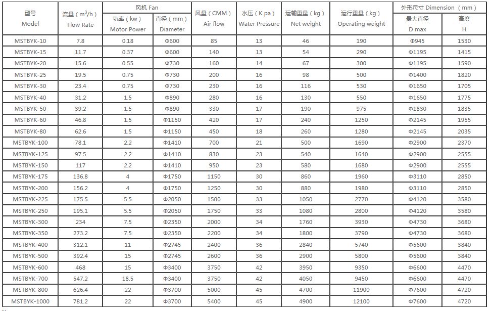 MSTYK-B 技術參數 -- 玻璃鋼圓形開塔選型表